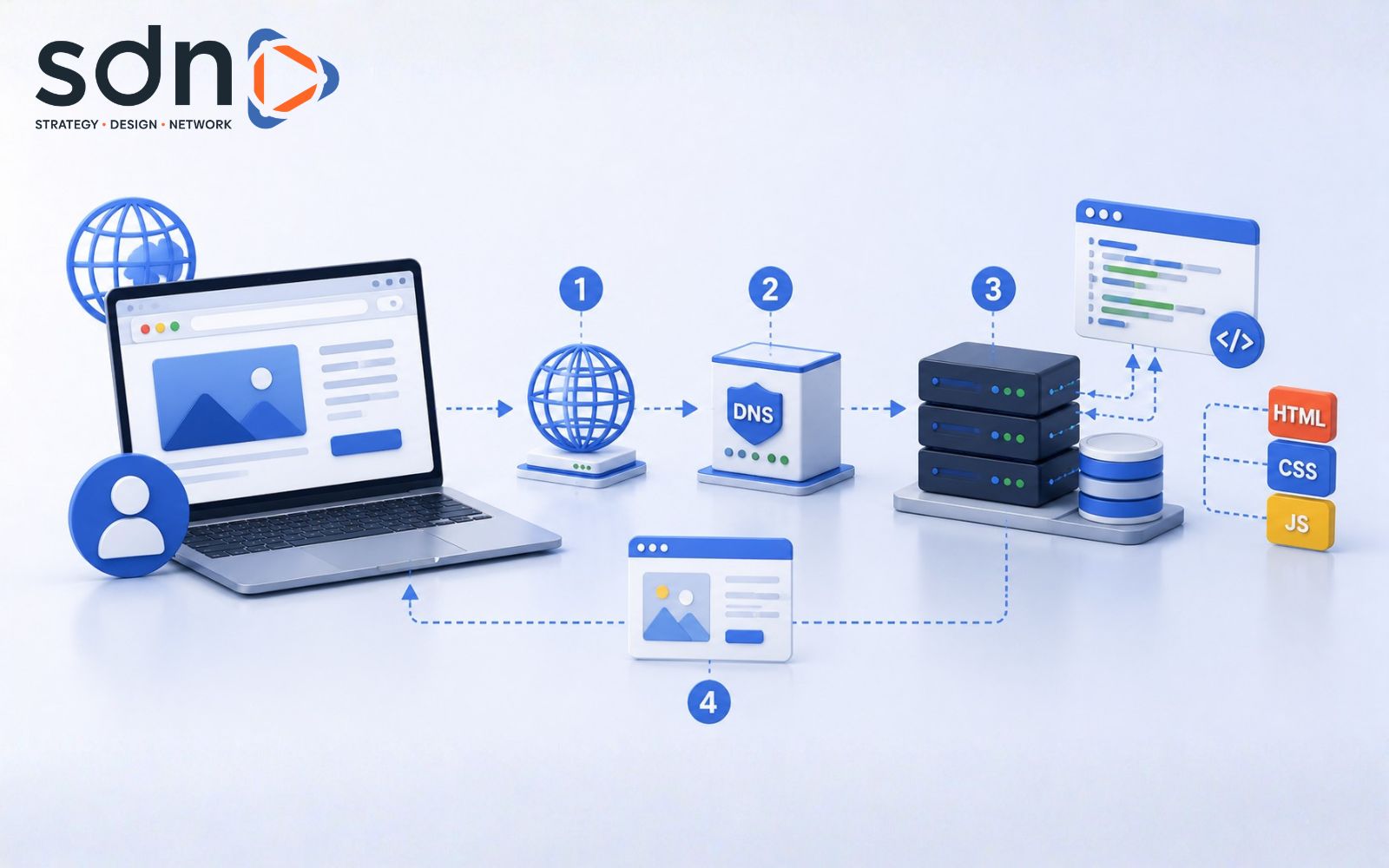 Cách thức hoạt động của 1 trang web là gì?