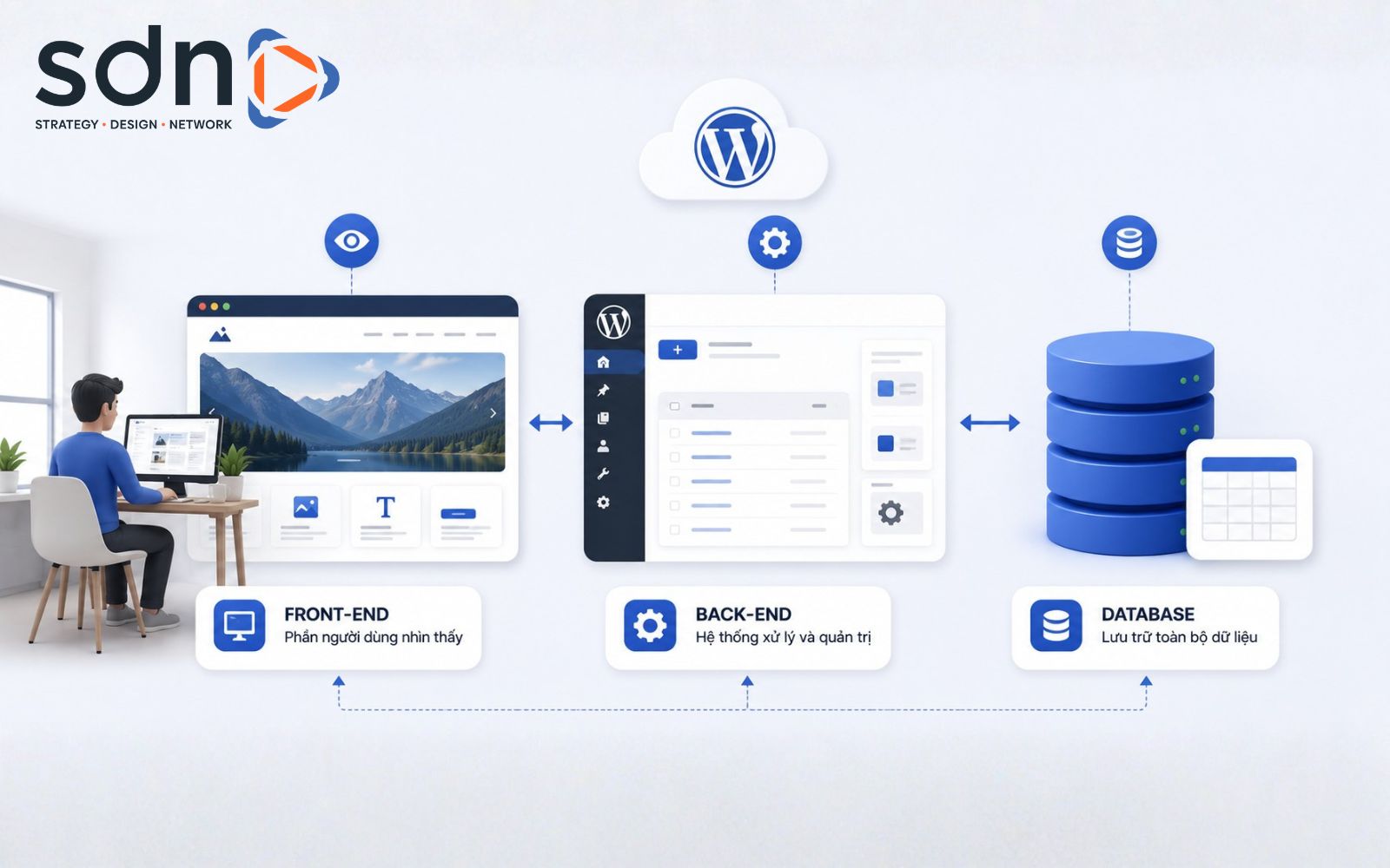 Các thành phần phối hợp để website vận hành ổn định Cấu trúc của một website WordPress gồm những gì?