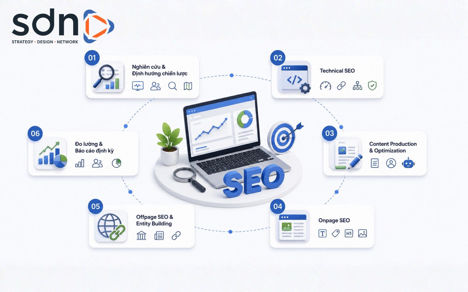Dịch vụ SEO trọn gói bao gồm đầy đủ các hạng mục từ nghiên cứu, tối ưu Onpage, Content đến Offpage Các hạng mục bao gồm trong bảng giá dịch vụ SEO