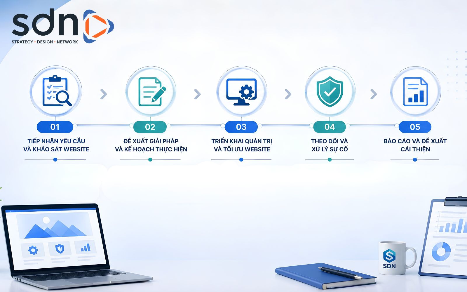 SDN triển khai dịch vụ theo quy trình rõ ràng và minh bạch Quy trình triển khai dịch vụ quản trị website tại SDN