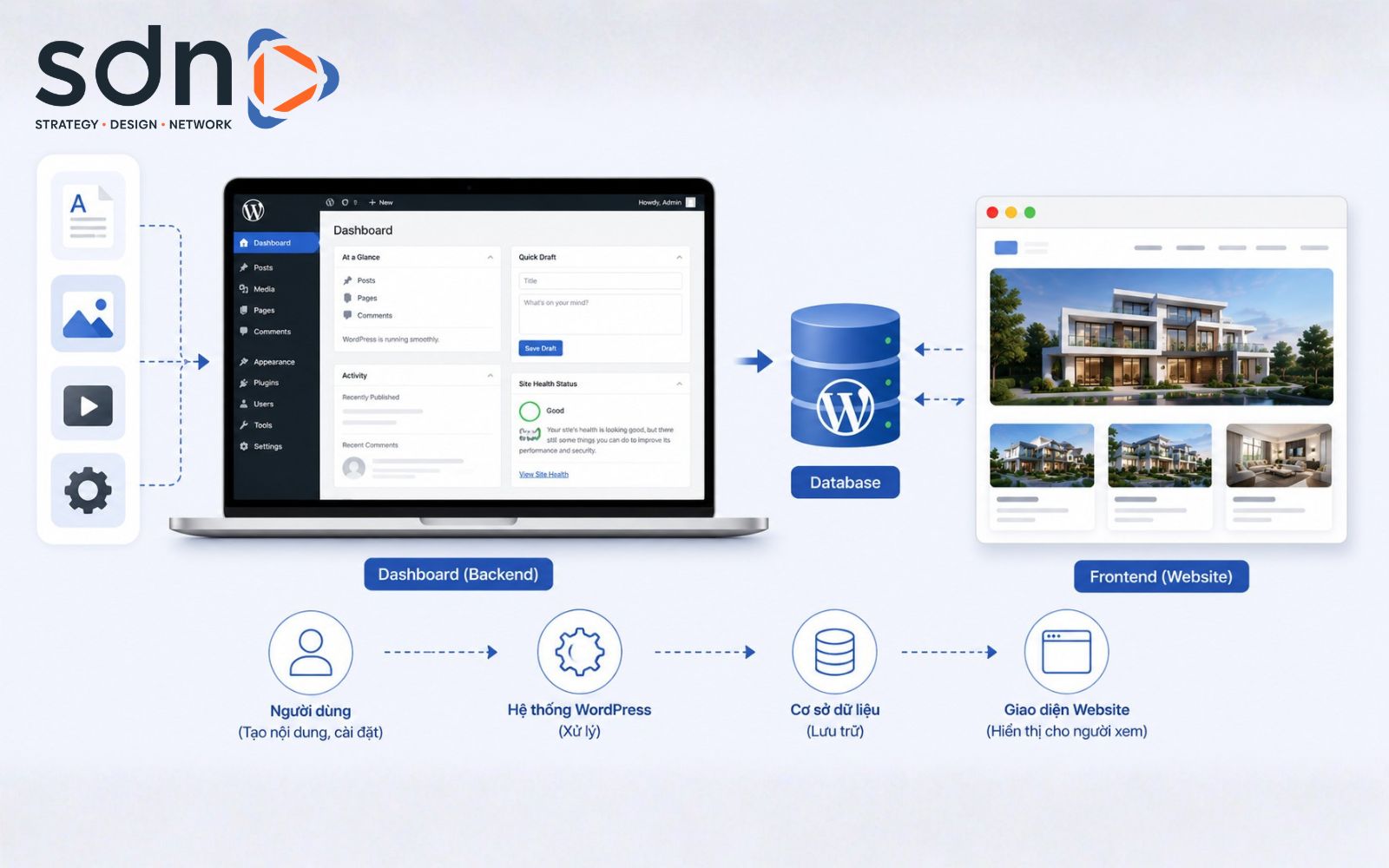 WordPress kết nối nhiều thành phần để vận hành website WordPress hoạt động như thế nào?