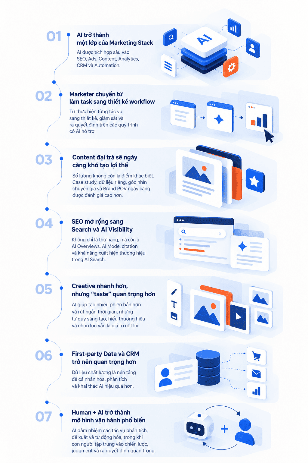 Infographic xu hướng Digital Marketing 2027 với AI, dữ liệu, workflow và AI Visibility