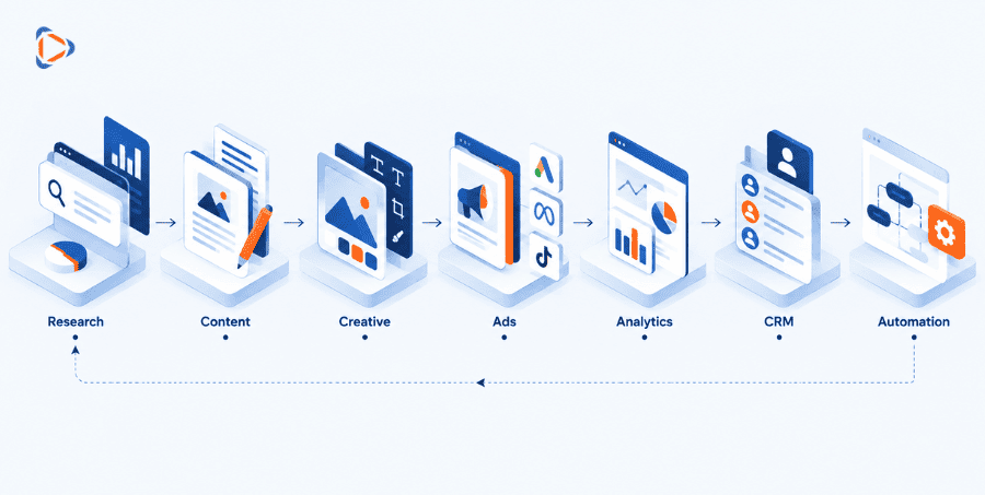 Quy trình AI thay đổi Digital Marketing từ Research, Content đến Automation