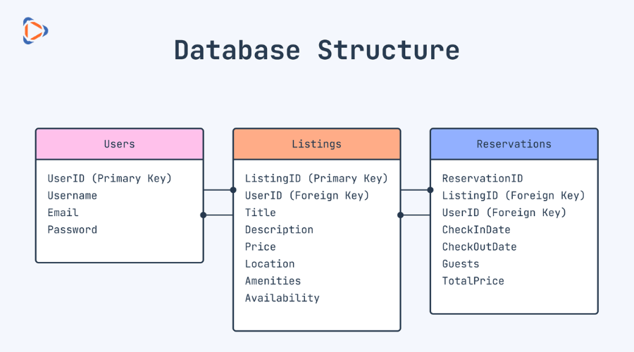 Cấu trúc website dạng cơ sở dữ liệu Database Structure
