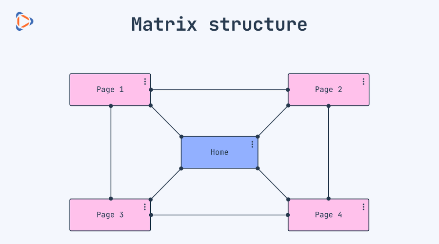Mô hình cấu trúc website dạng ma trận Matrix Structure