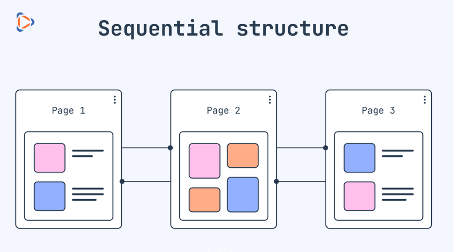 Cấu trúc website dạng tuần tự Sequential Structure theo từng bước