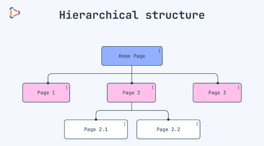 Sơ đồ cấu trúc website dạng phân cấp Hierarchical Structure