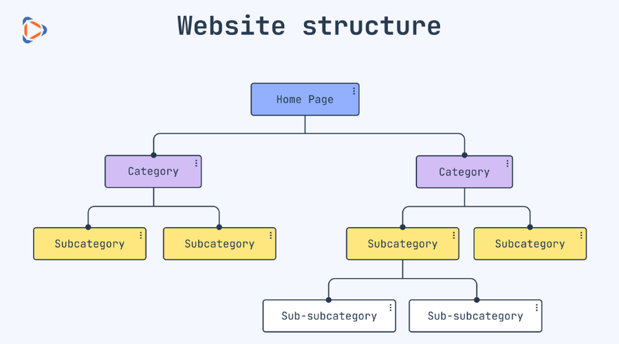 Sơ đồ minh họa cấu trúc website và mối quan hệ giữa các trang