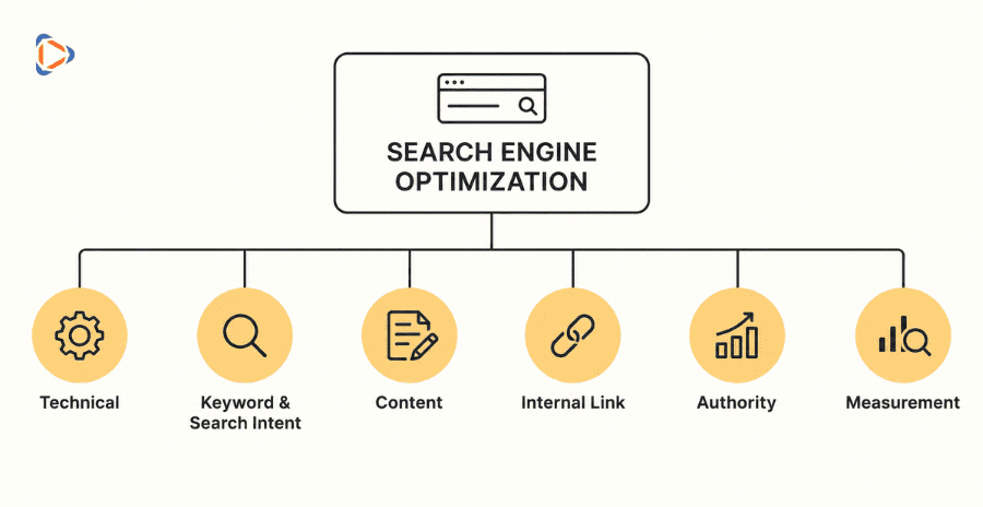 Các yếu tố SEO website gồm Technical SEO, Search Intent, Content, Internal Link, Authority và Measurement