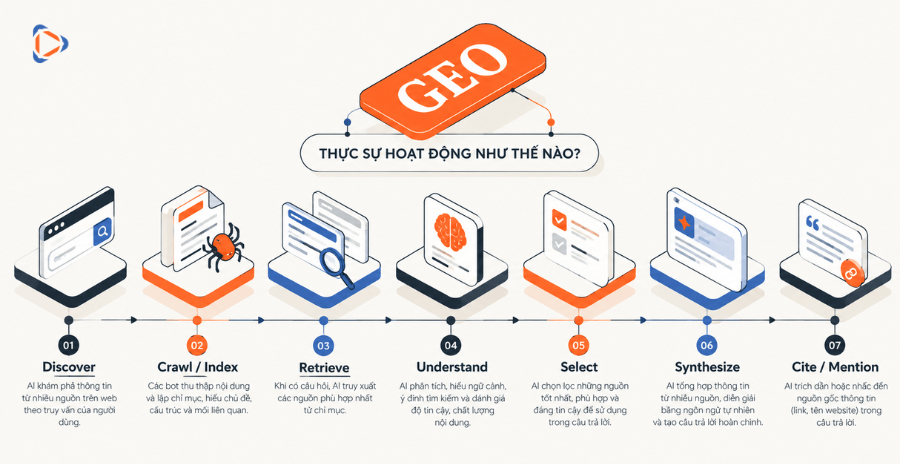 Quy trình GEO từ khám phá nội dung đến AI retrieval, tổng hợp và citation